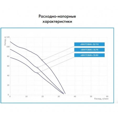 Погружной насос Джилекс ВИНТОВИК 35/110 Погружной насос Джилекс ВИНТОВИК 35/110